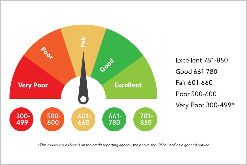 Improve credit score